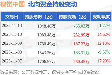 視覺中國(guó)(000681)11月13日遭北向資金減持35.03萬(wàn)股，專注計(jì)算機(jī)軟硬件開發(fā)與銷售